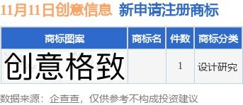創(chuàng)意信息新提交1件商標(biāo)注冊申請