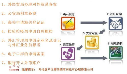 廣州公司申請進出口權