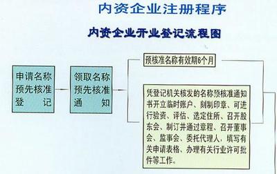 2018年內資企業注冊登記辦理流程